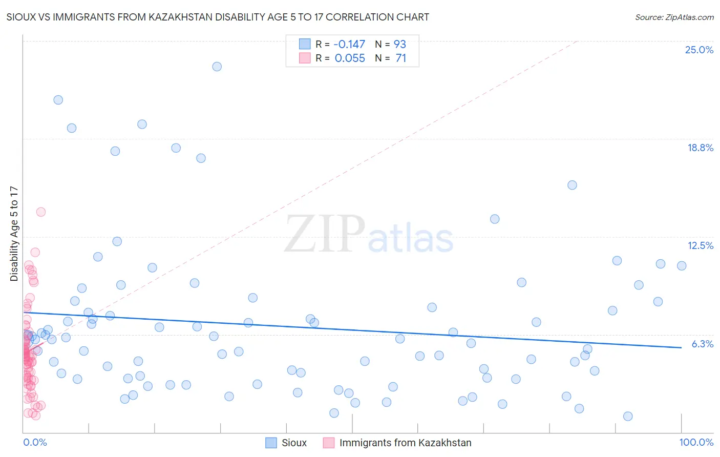Sioux vs Immigrants from Kazakhstan Disability Age 5 to 17
