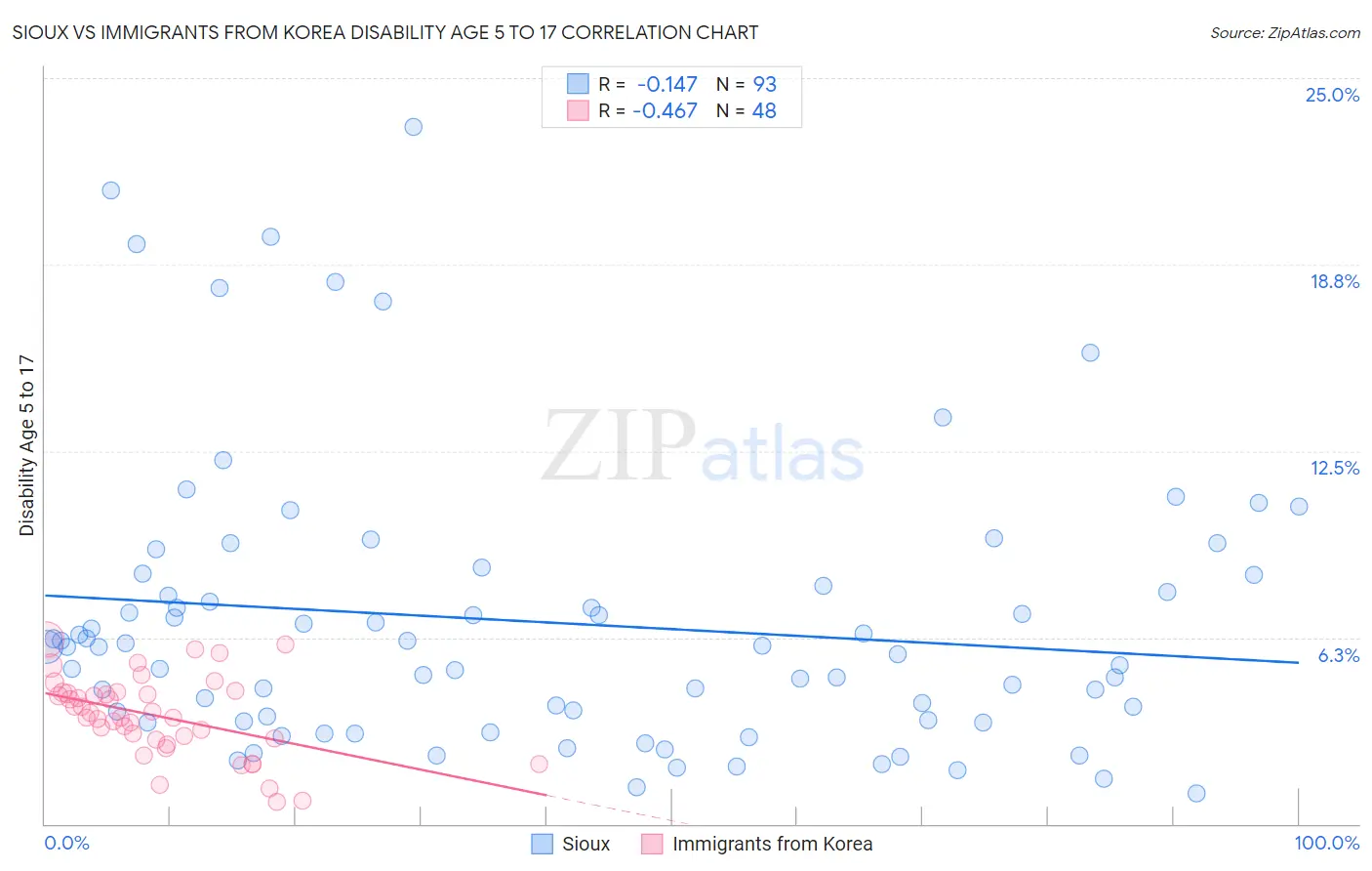 Sioux vs Immigrants from Korea Disability Age 5 to 17