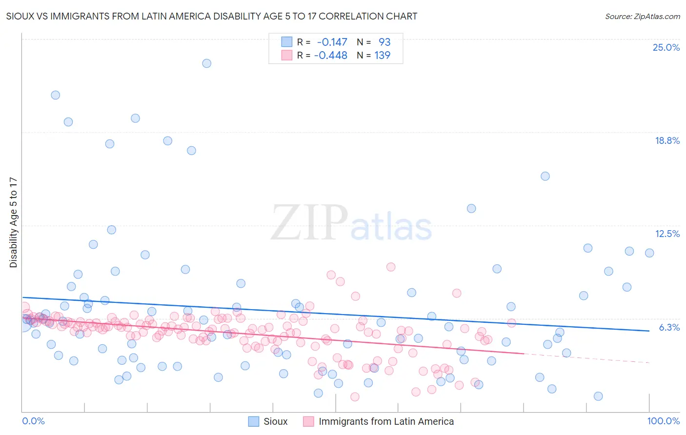 Sioux vs Immigrants from Latin America Disability Age 5 to 17