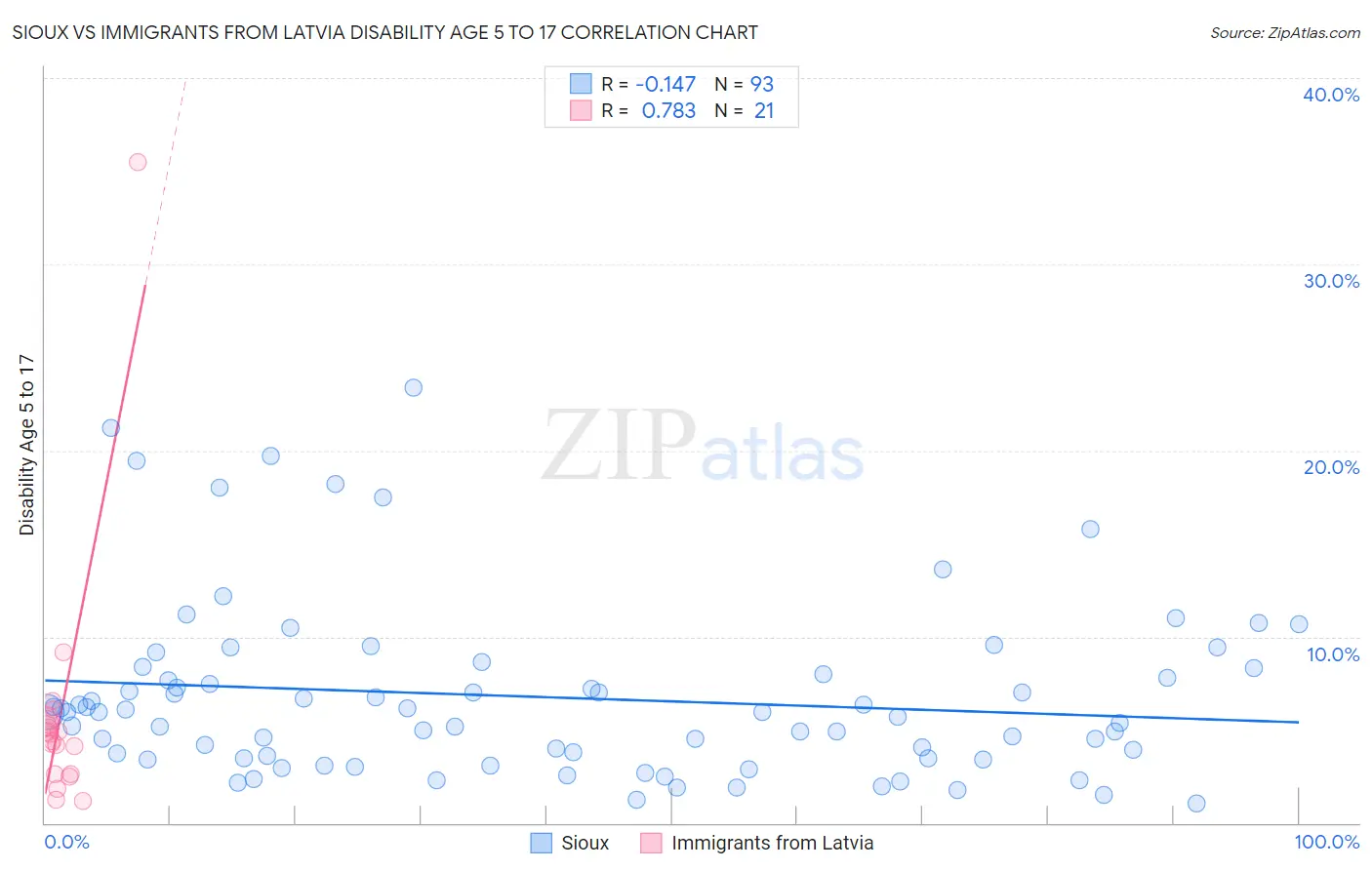 Sioux vs Immigrants from Latvia Disability Age 5 to 17