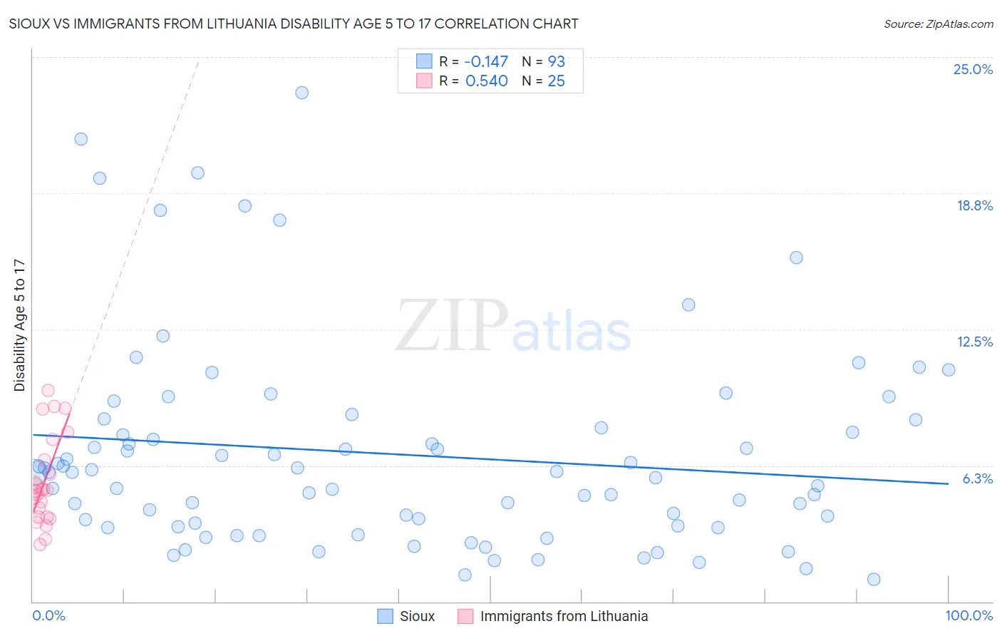 Sioux vs Immigrants from Lithuania Disability Age 5 to 17