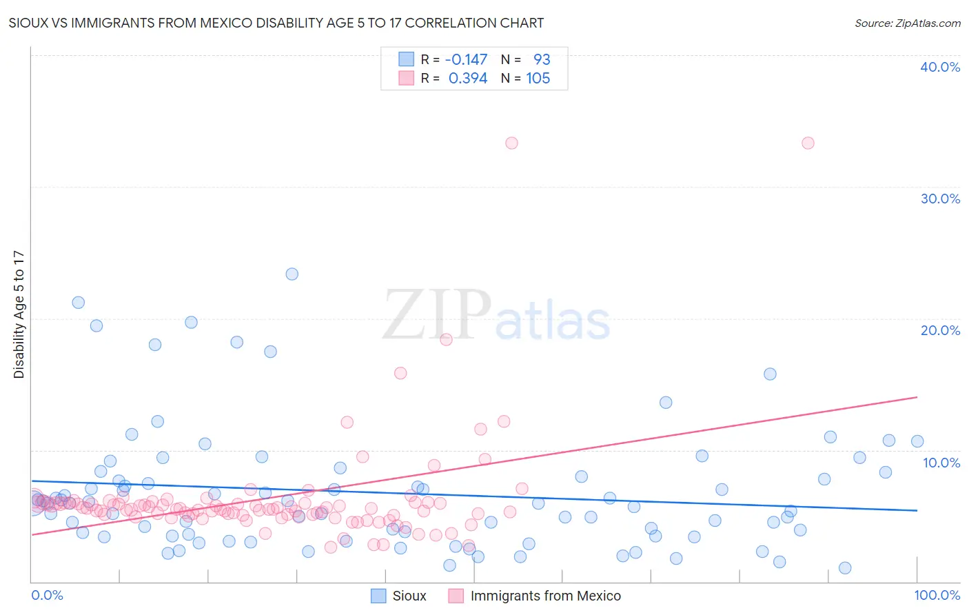 Sioux vs Immigrants from Mexico Disability Age 5 to 17
