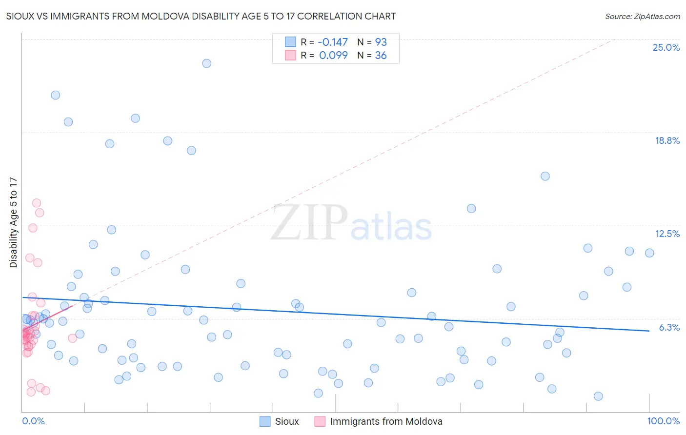 Sioux vs Immigrants from Moldova Disability Age 5 to 17