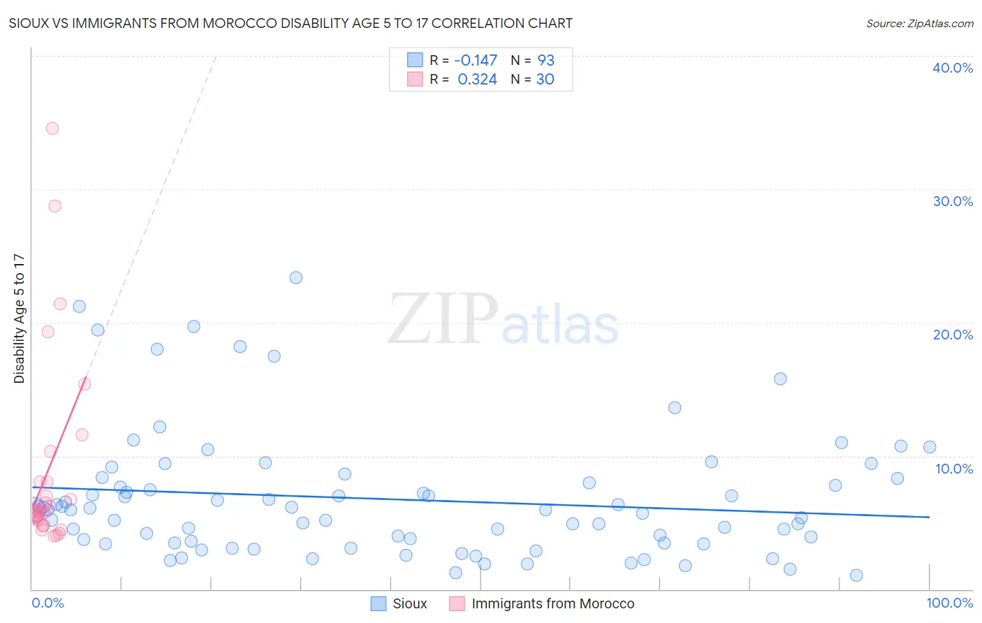 Sioux vs Immigrants from Morocco Disability Age 5 to 17