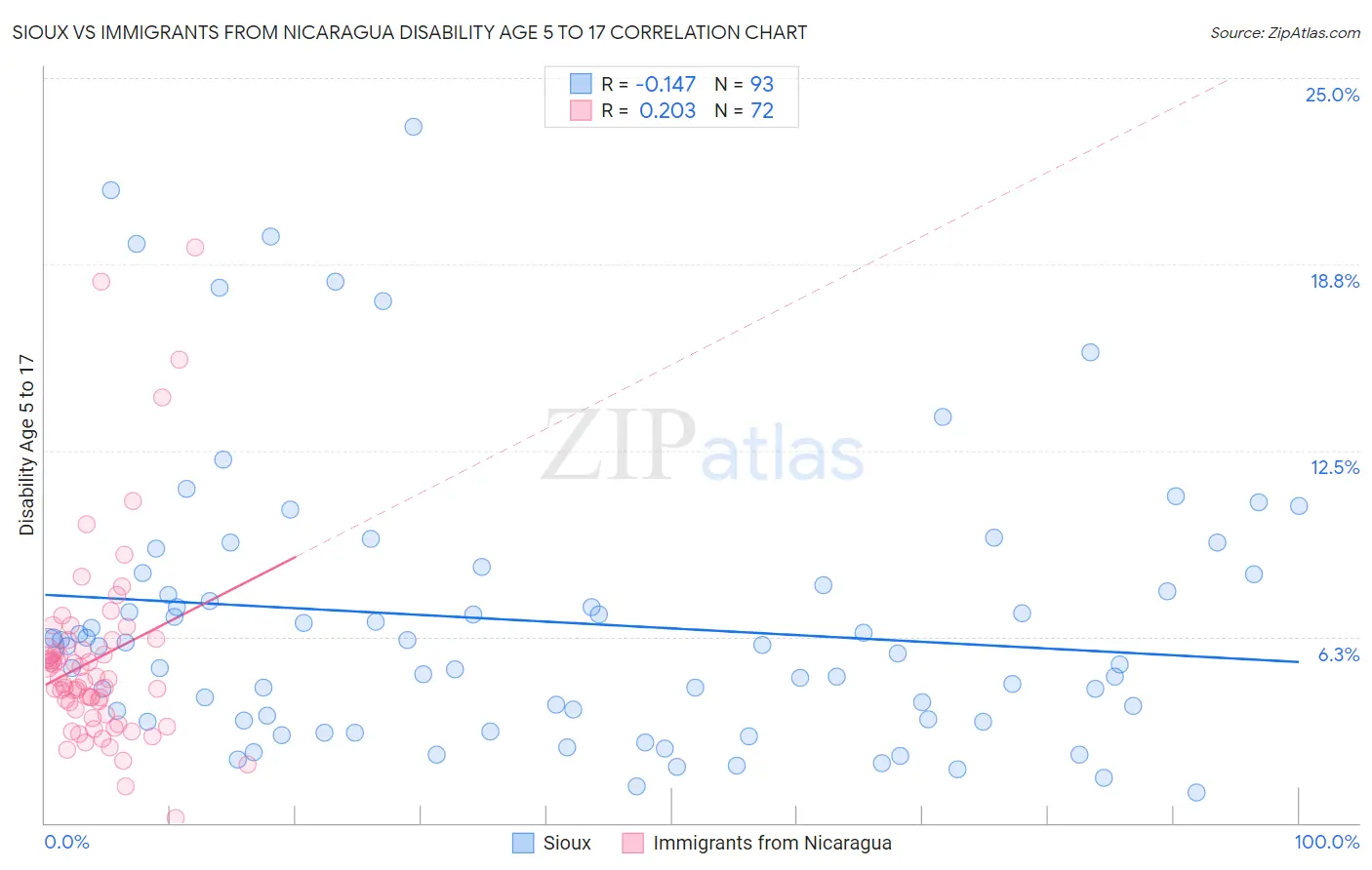 Sioux vs Immigrants from Nicaragua Disability Age 5 to 17