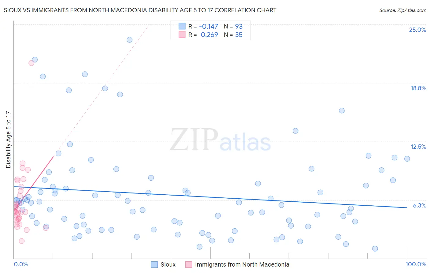 Sioux vs Immigrants from North Macedonia Disability Age 5 to 17