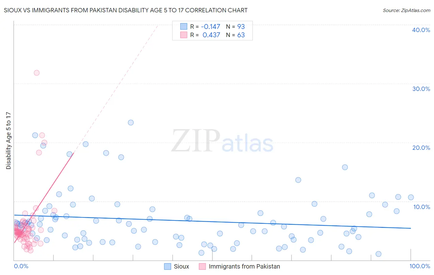 Sioux vs Immigrants from Pakistan Disability Age 5 to 17