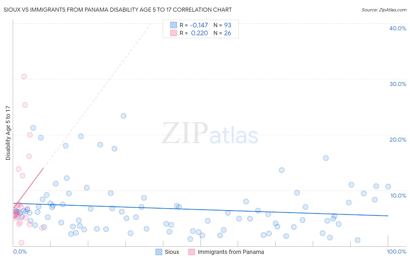 Sioux vs Immigrants from Panama Disability Age 5 to 17