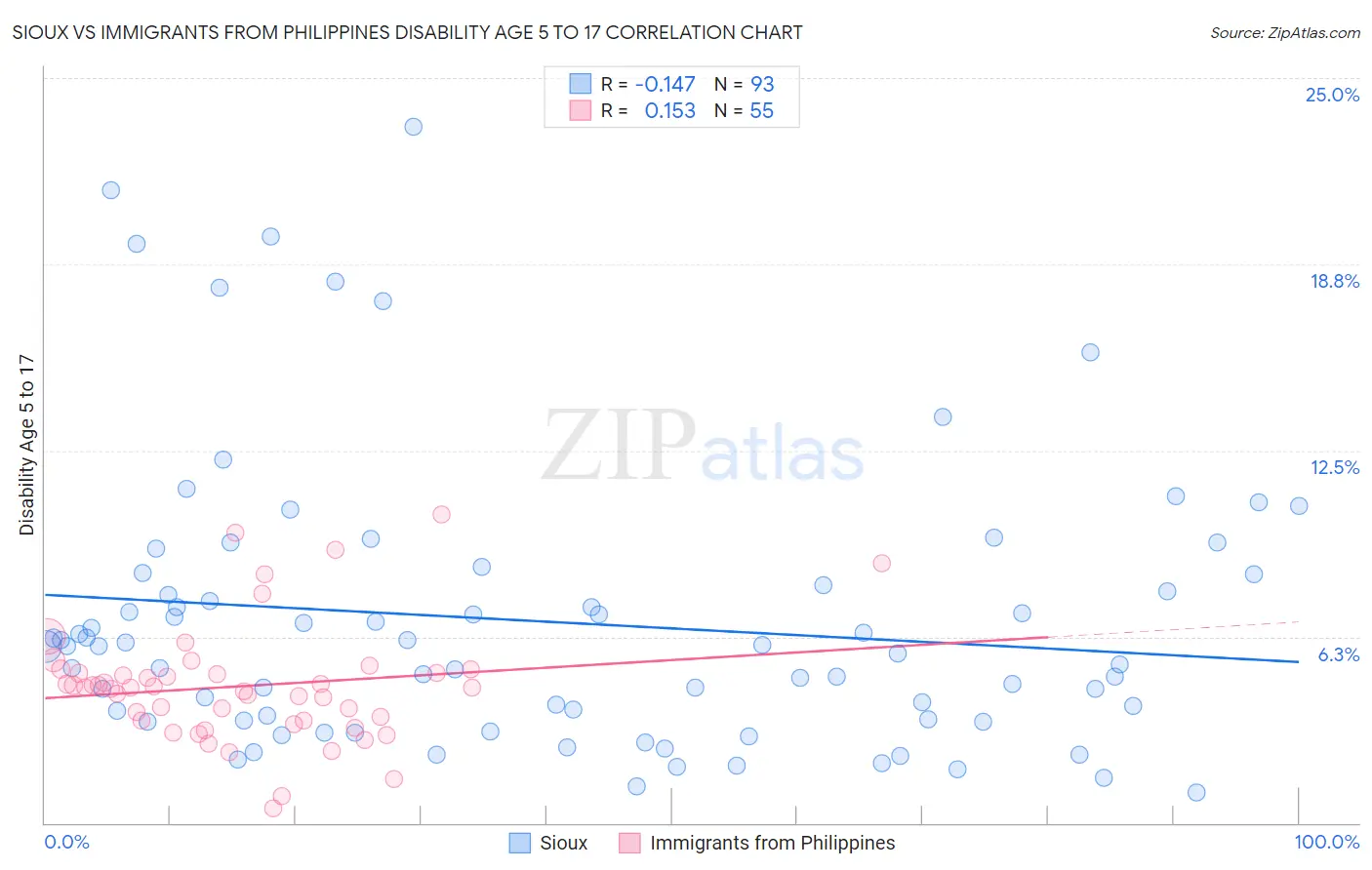 Sioux vs Immigrants from Philippines Disability Age 5 to 17