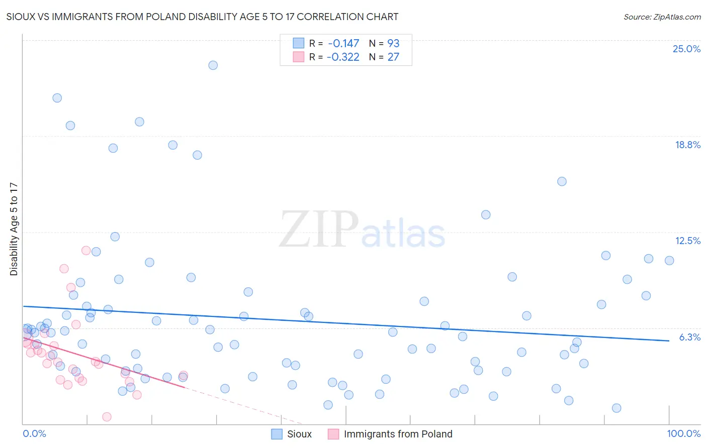 Sioux vs Immigrants from Poland Disability Age 5 to 17