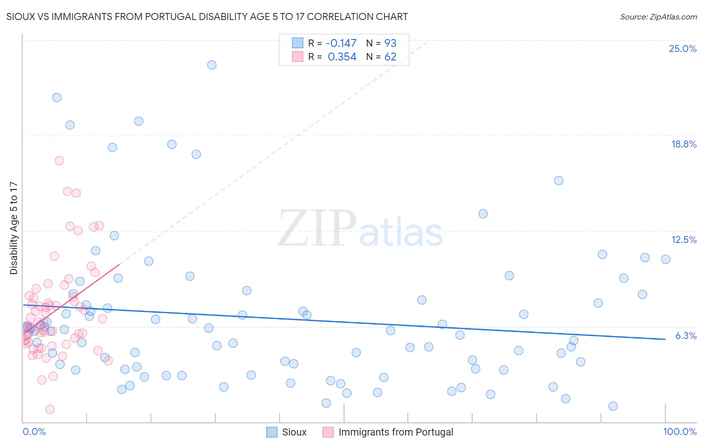 Sioux vs Immigrants from Portugal Disability Age 5 to 17