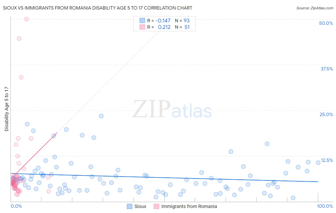 Sioux vs Immigrants from Romania Disability Age 5 to 17