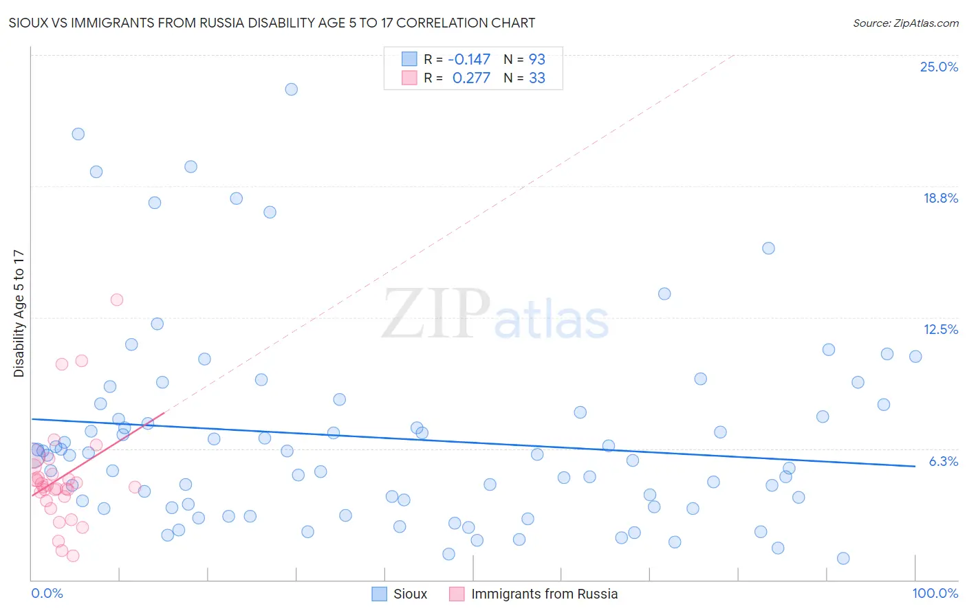 Sioux vs Immigrants from Russia Disability Age 5 to 17