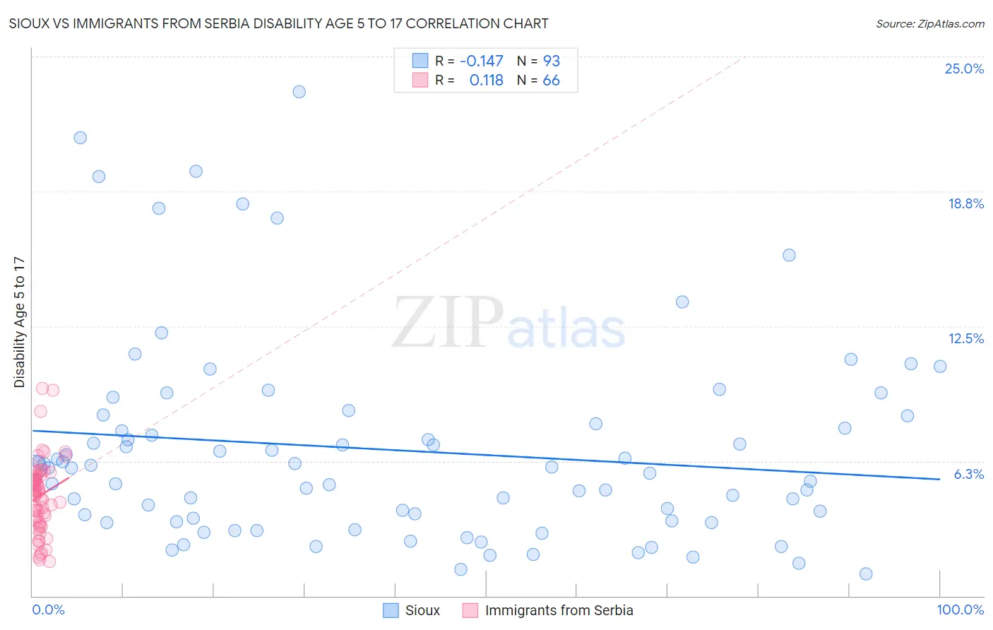 Sioux vs Immigrants from Serbia Disability Age 5 to 17