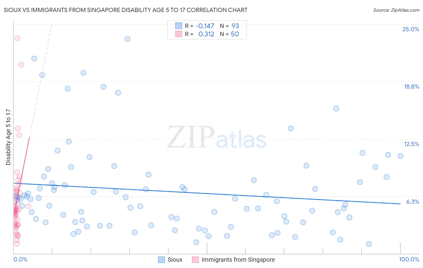 Sioux vs Immigrants from Singapore Disability Age 5 to 17