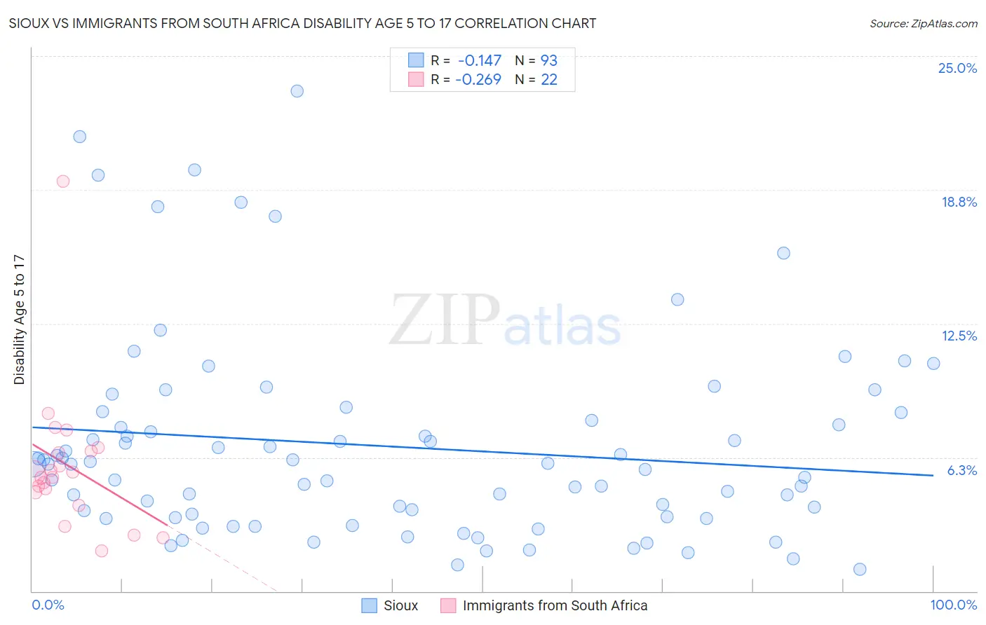 Sioux vs Immigrants from South Africa Disability Age 5 to 17