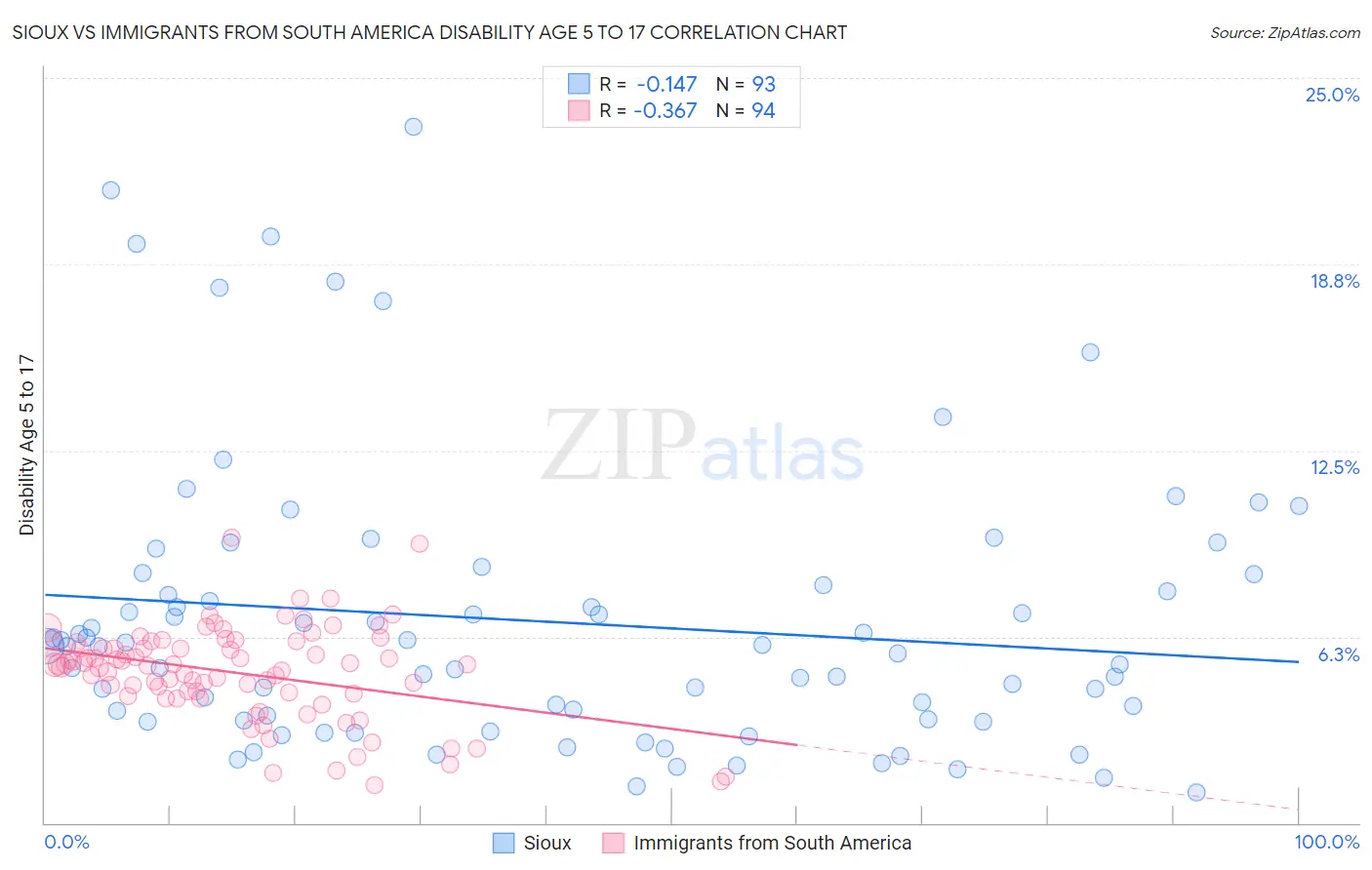 Sioux vs Immigrants from South America Disability Age 5 to 17