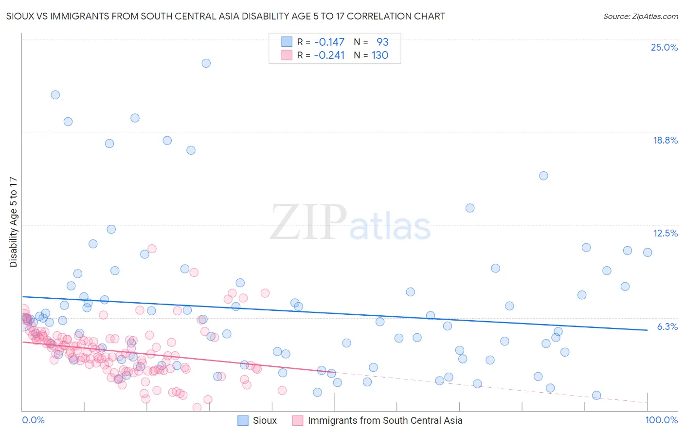 Sioux vs Immigrants from South Central Asia Disability Age 5 to 17