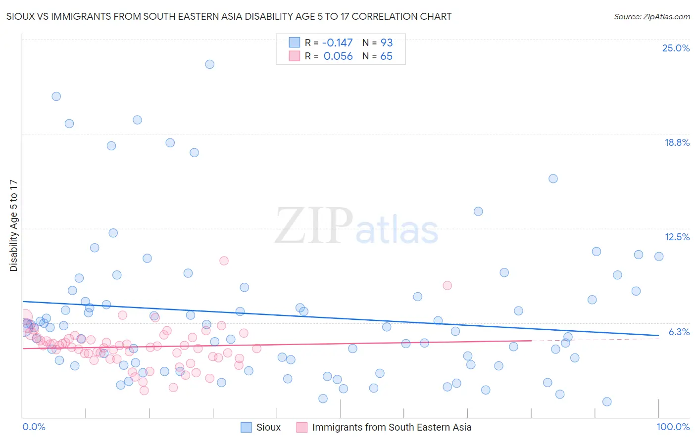 Sioux vs Immigrants from South Eastern Asia Disability Age 5 to 17
