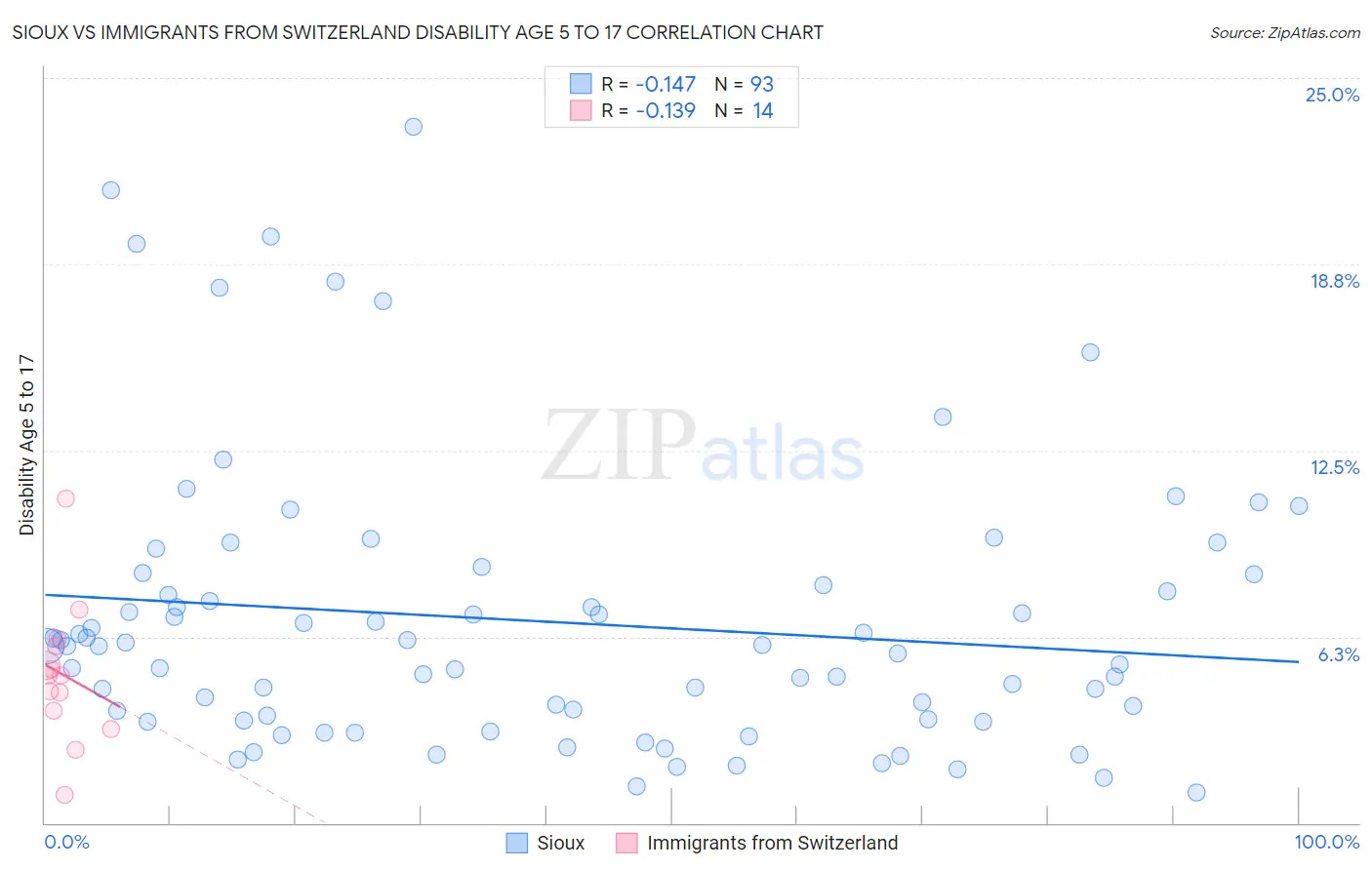 Sioux vs Immigrants from Switzerland Disability Age 5 to 17
