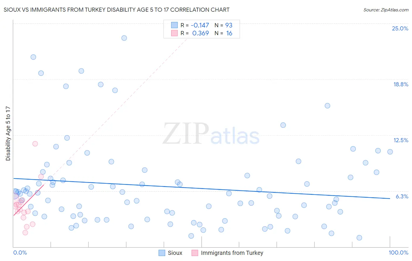Sioux vs Immigrants from Turkey Disability Age 5 to 17