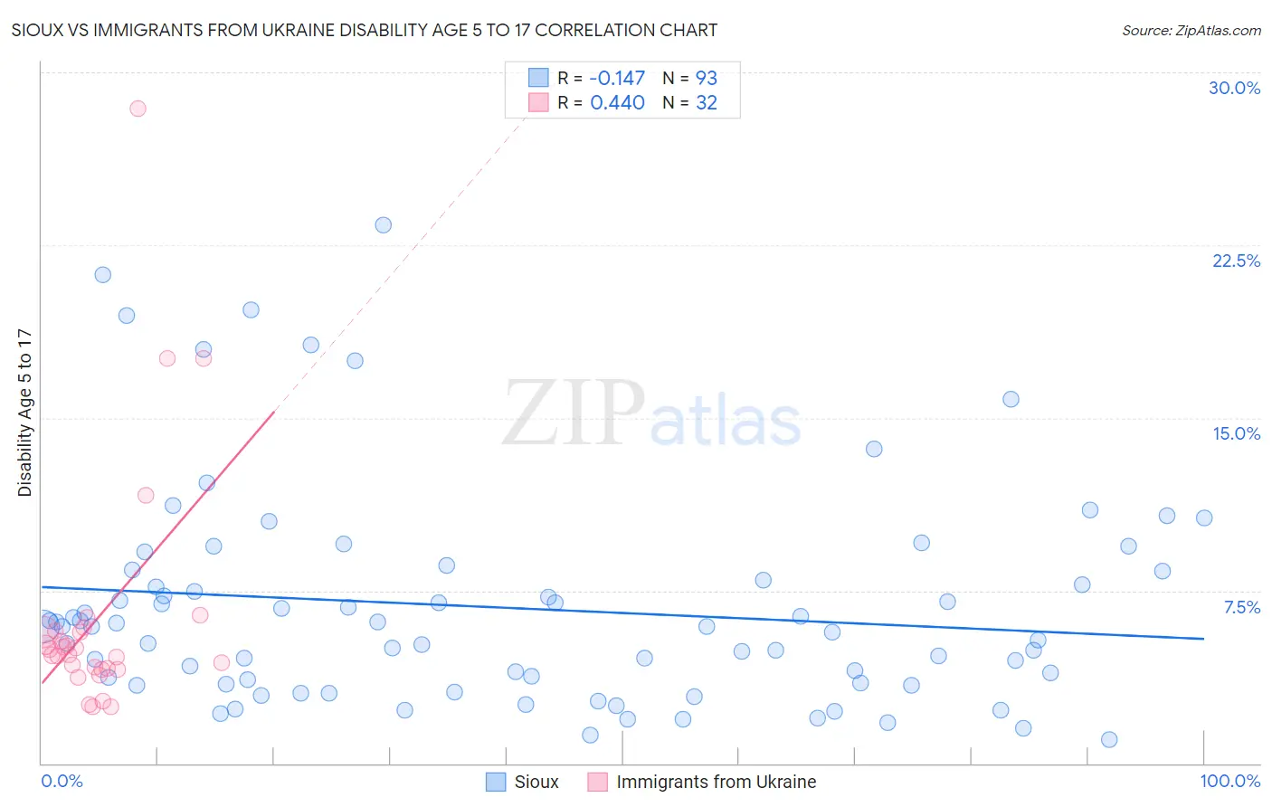 Sioux vs Immigrants from Ukraine Disability Age 5 to 17