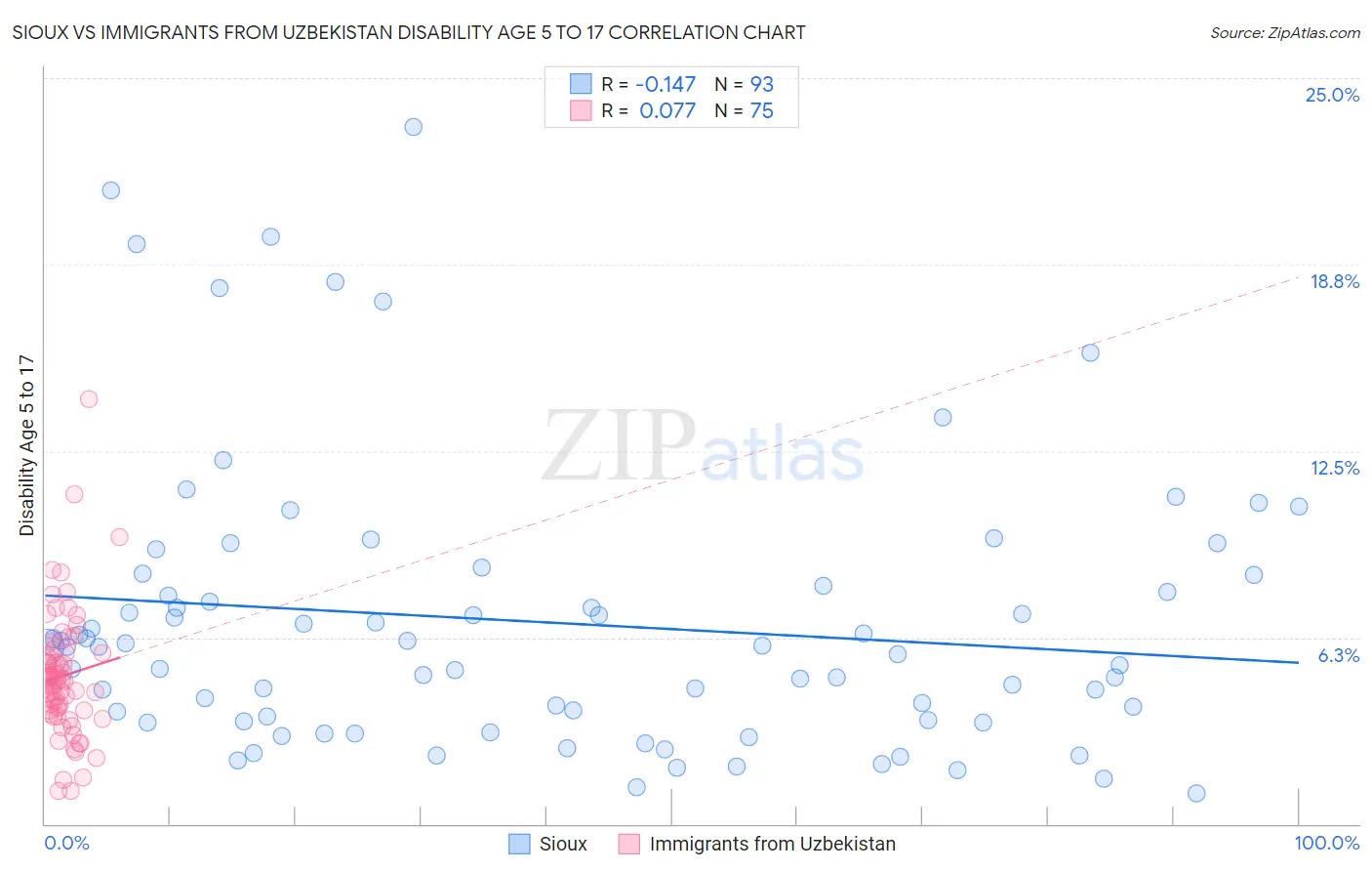 Sioux vs Immigrants from Uzbekistan Disability Age 5 to 17