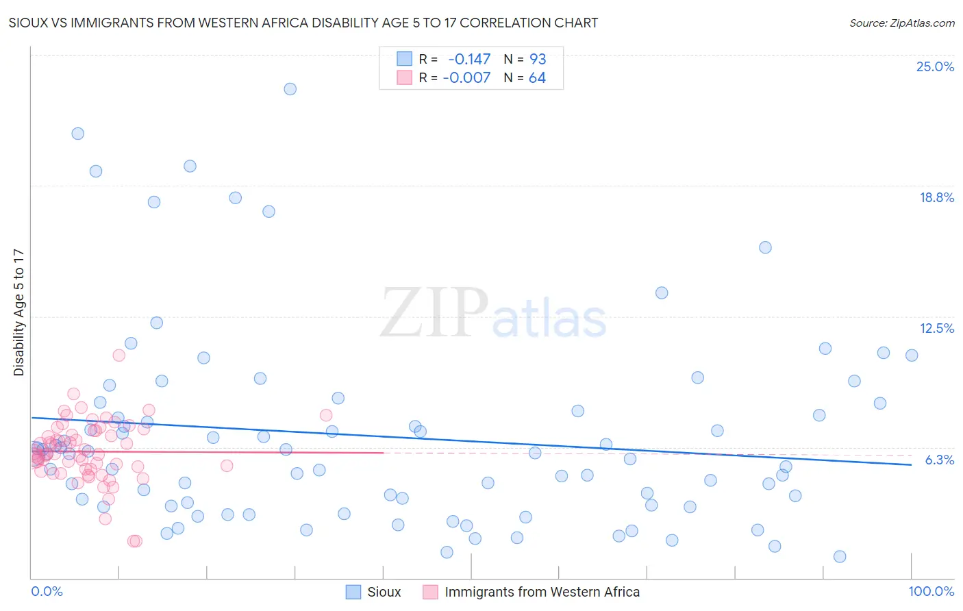 Sioux vs Immigrants from Western Africa Disability Age 5 to 17