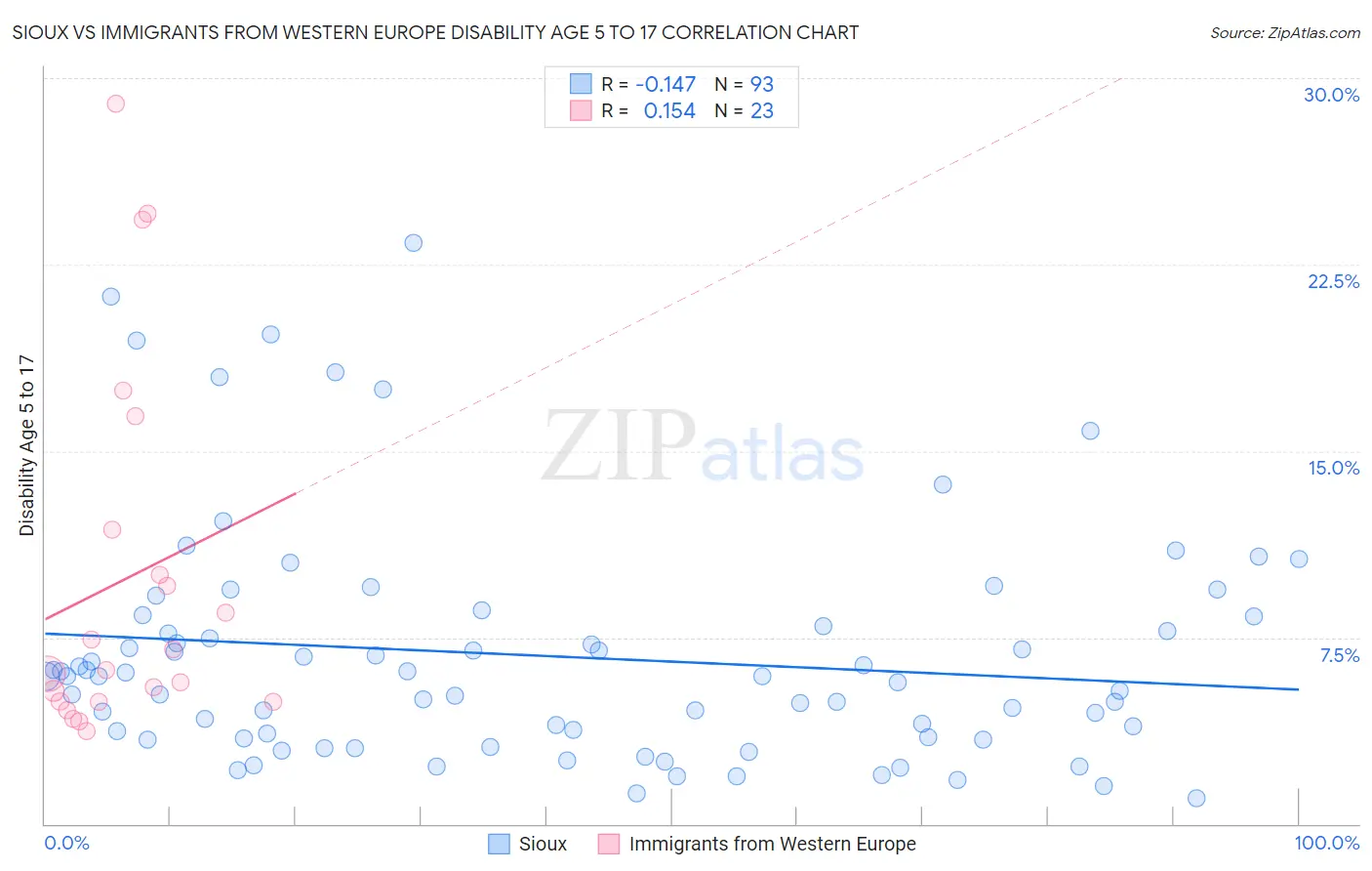 Sioux vs Immigrants from Western Europe Disability Age 5 to 17