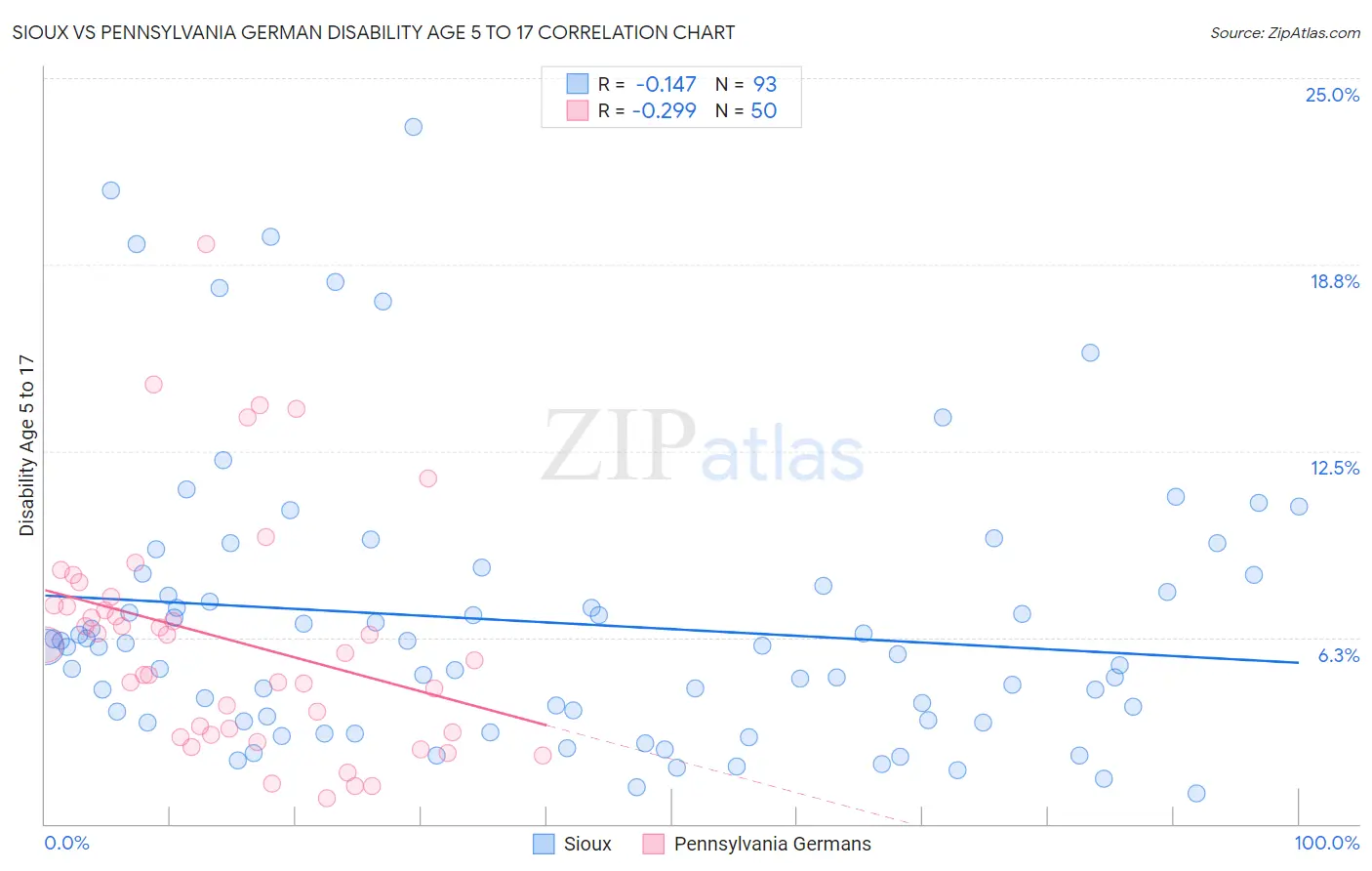 Sioux vs Pennsylvania German Disability Age 5 to 17