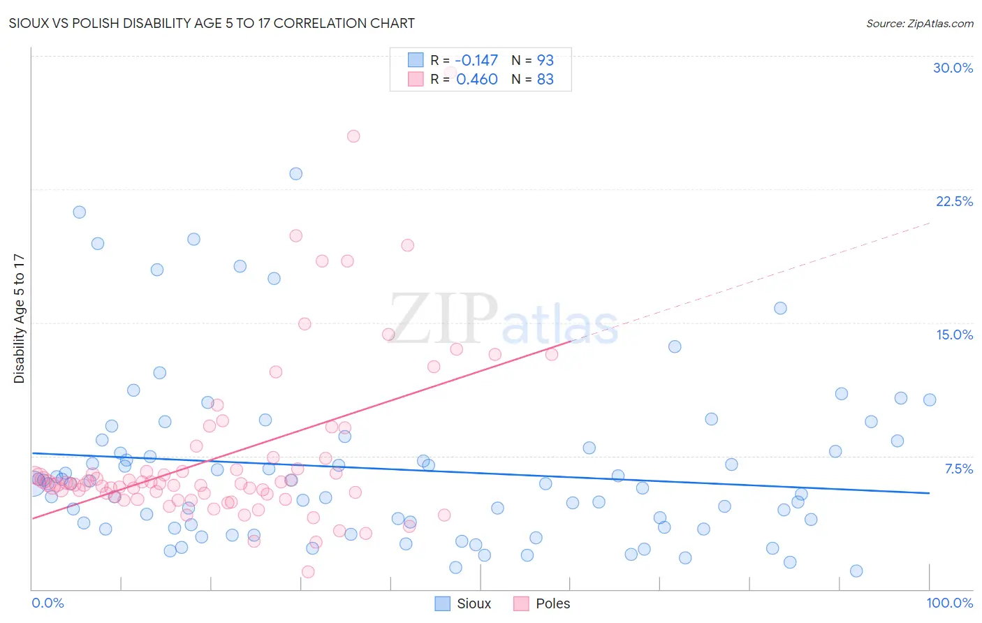 Sioux vs Polish Disability Age 5 to 17