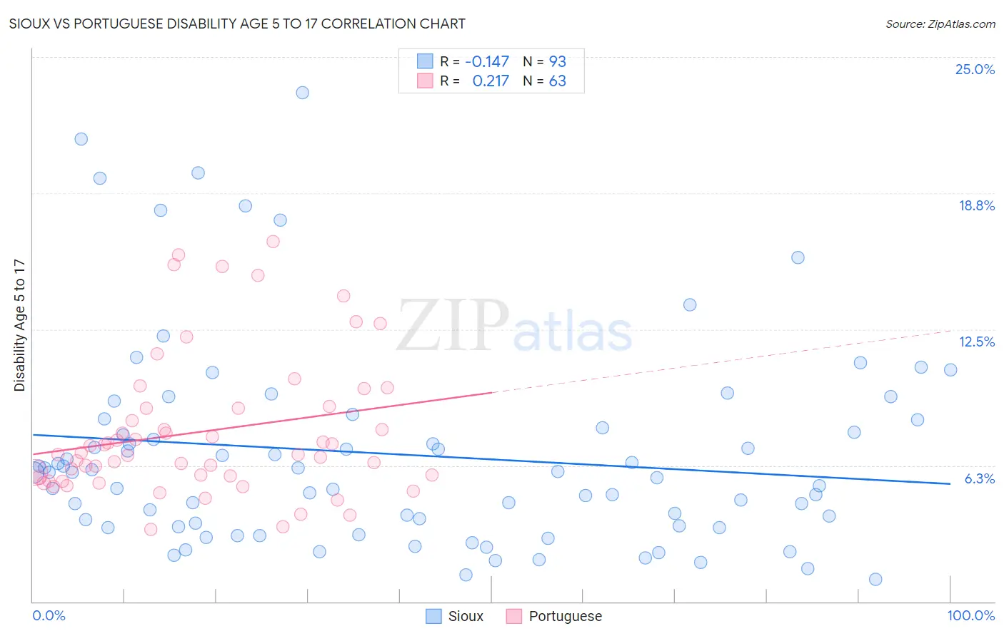 Sioux vs Portuguese Disability Age 5 to 17