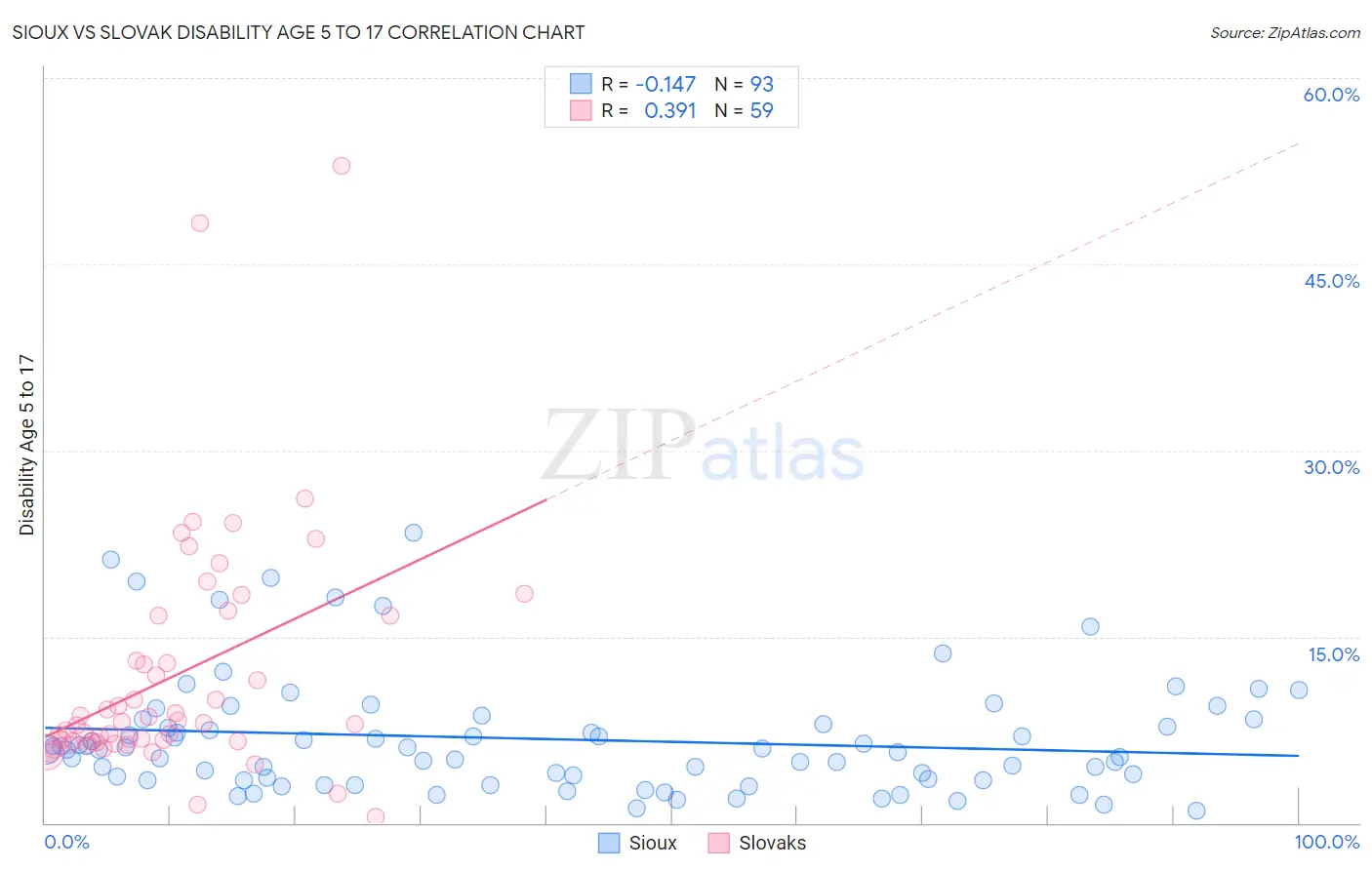 Sioux vs Slovak Disability Age 5 to 17