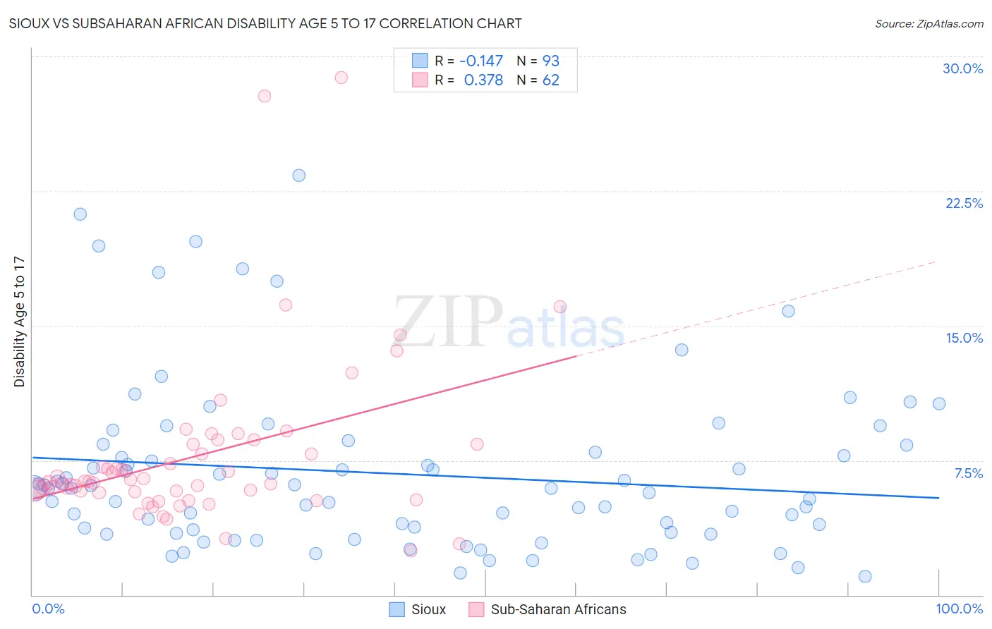 Sioux vs Subsaharan African Disability Age 5 to 17