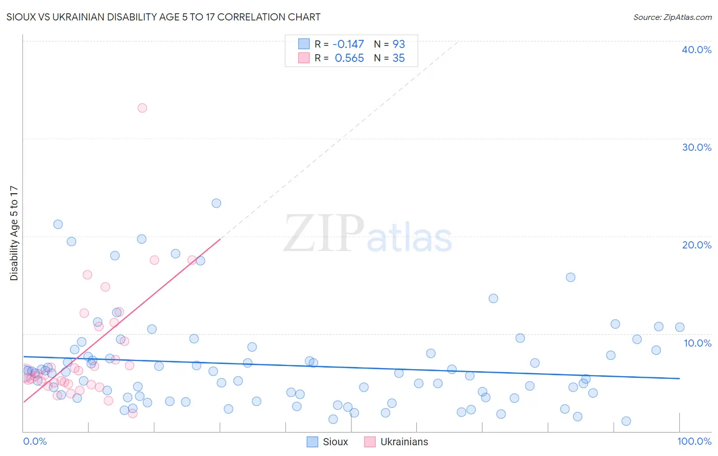 Sioux vs Ukrainian Disability Age 5 to 17