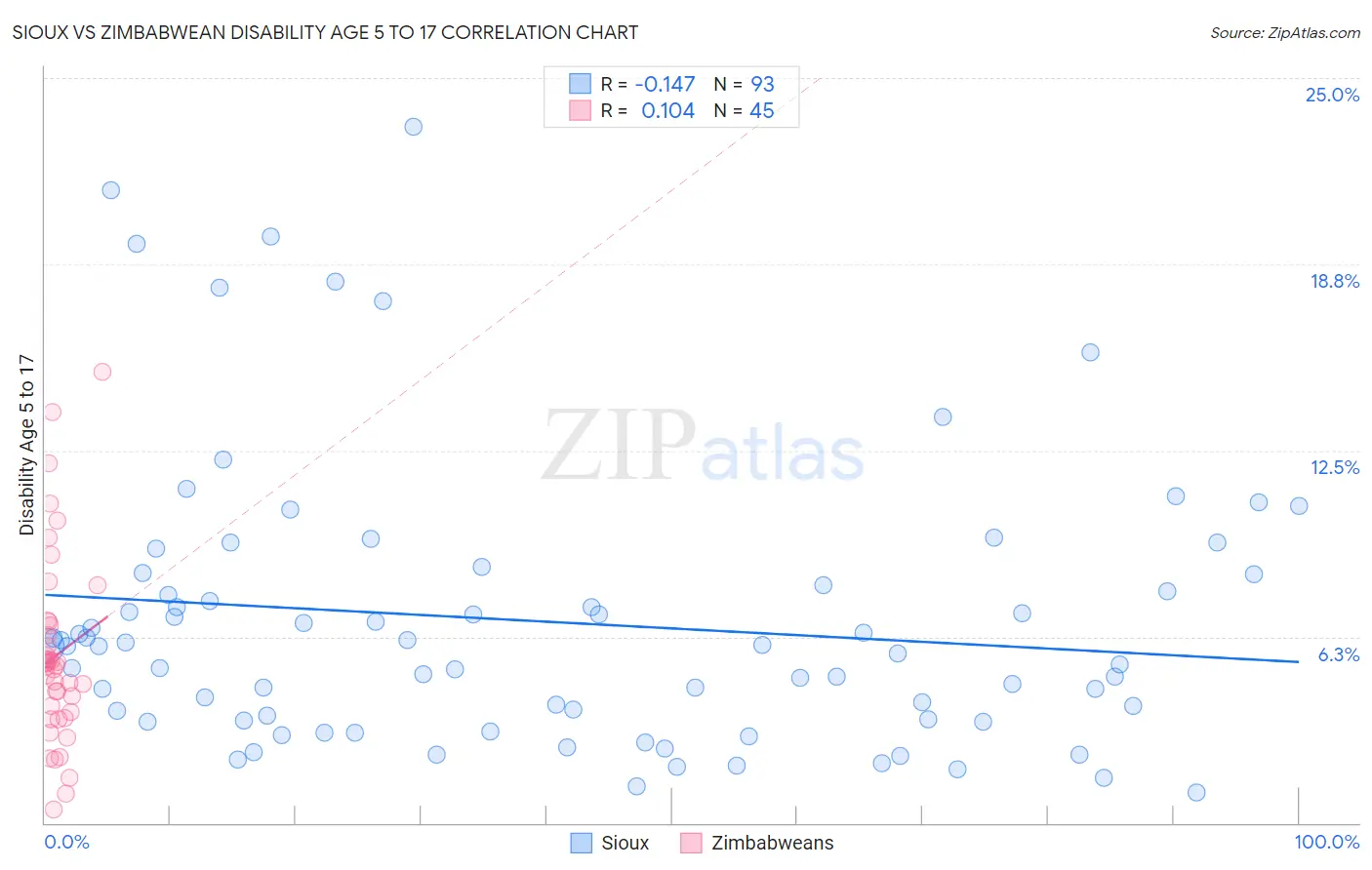 Sioux vs Zimbabwean Disability Age 5 to 17