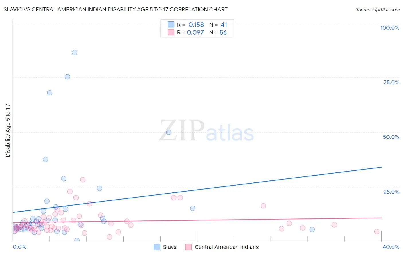 Slavic vs Central American Indian Disability Age 5 to 17