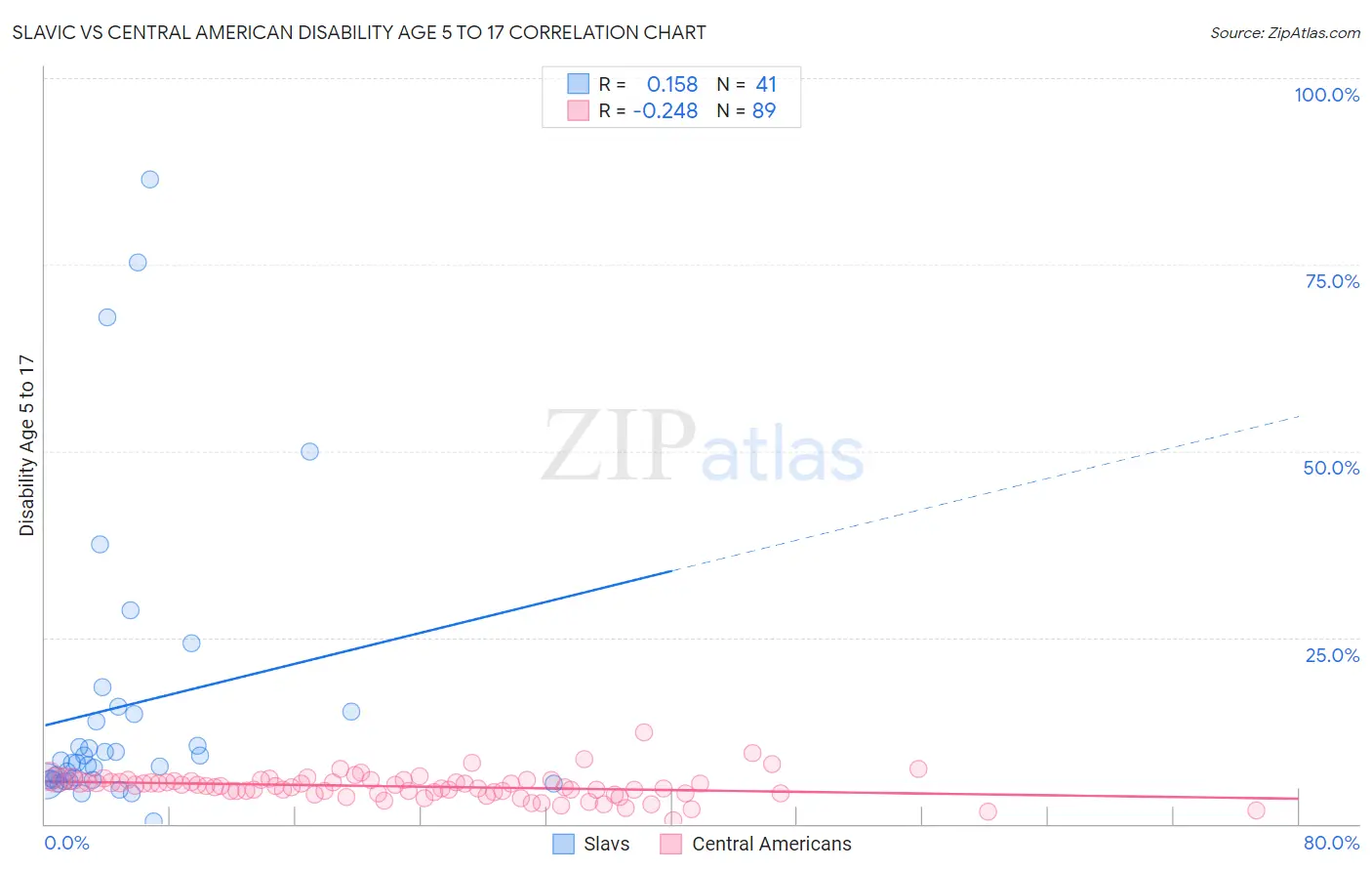 Slavic vs Central American Disability Age 5 to 17