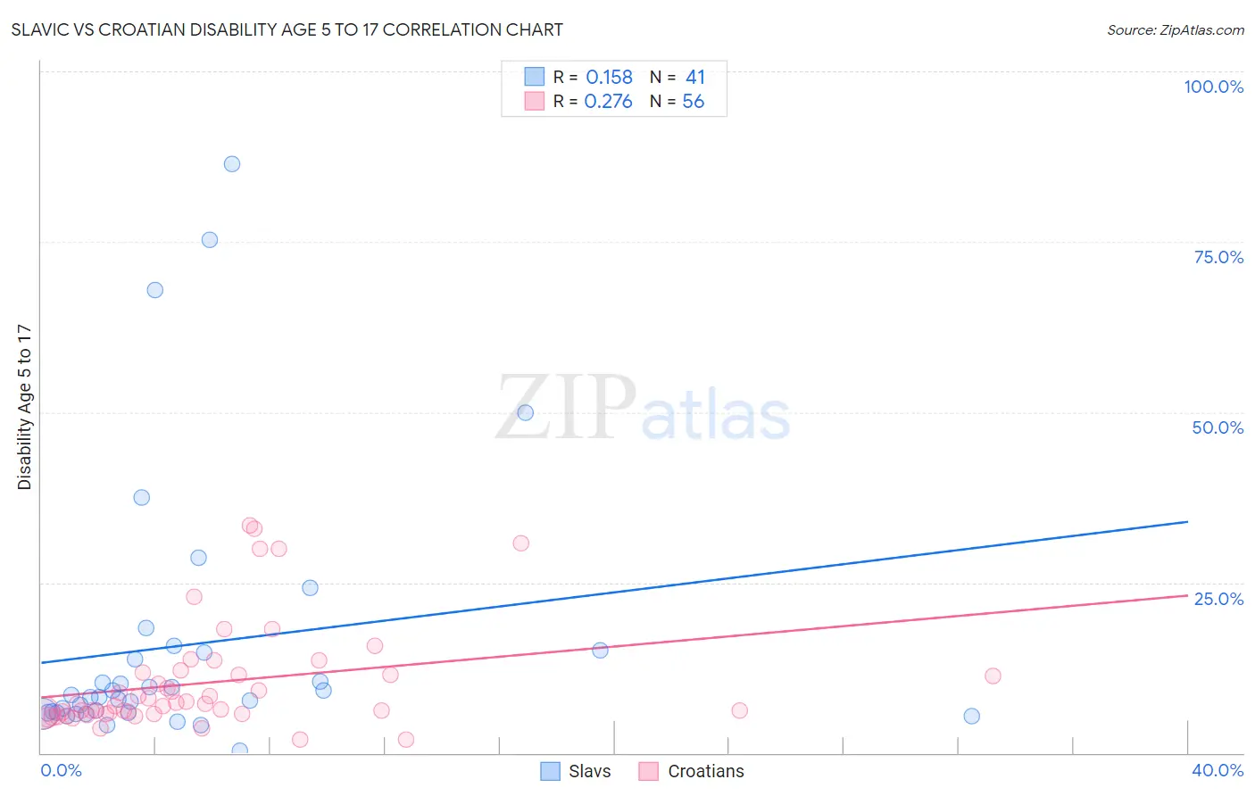 Slavic vs Croatian Disability Age 5 to 17