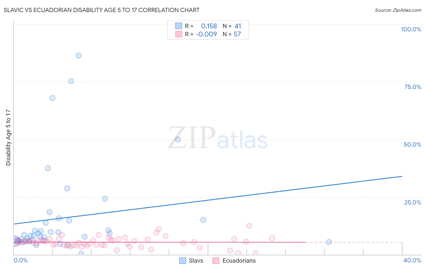 Slavic vs Ecuadorian Disability Age 5 to 17