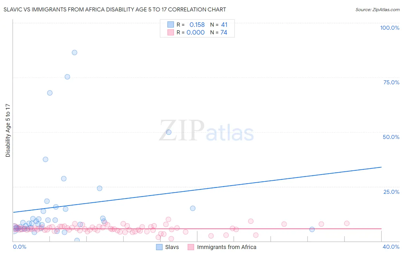 Slavic vs Immigrants from Africa Disability Age 5 to 17