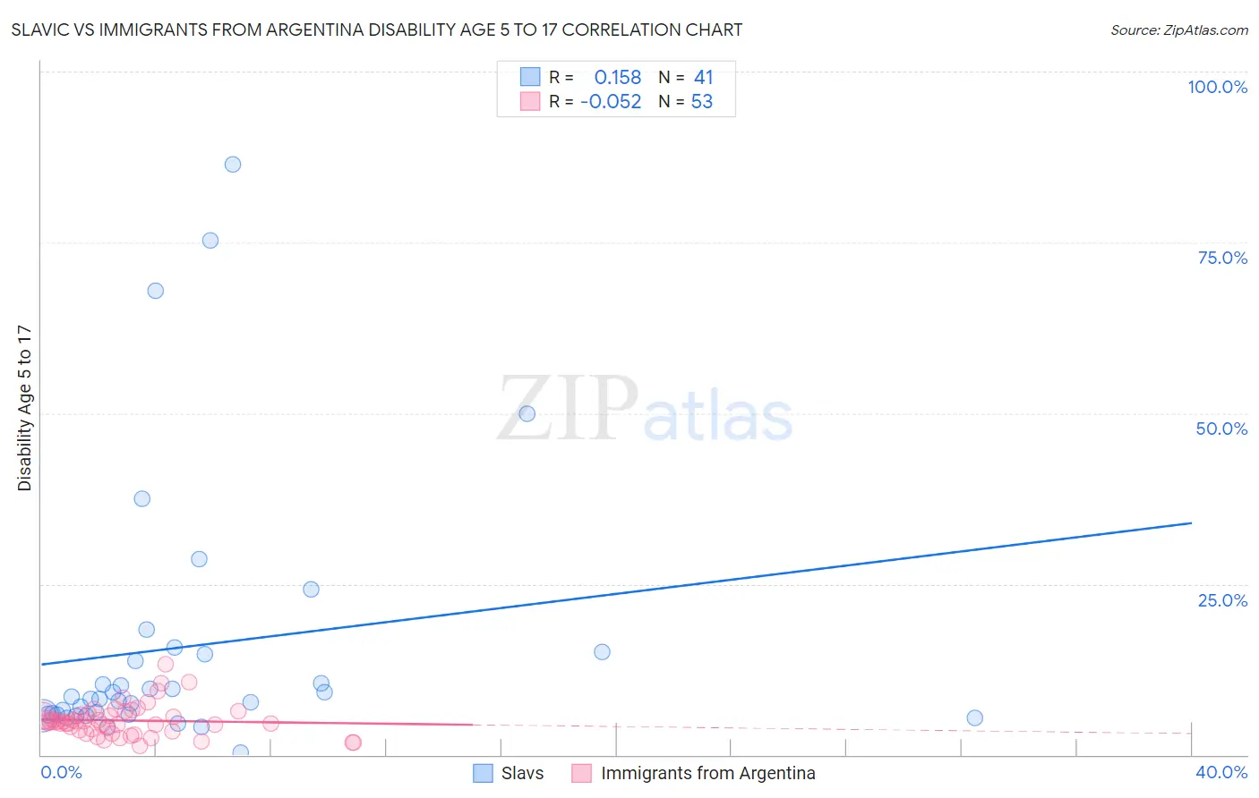 Slavic vs Immigrants from Argentina Disability Age 5 to 17