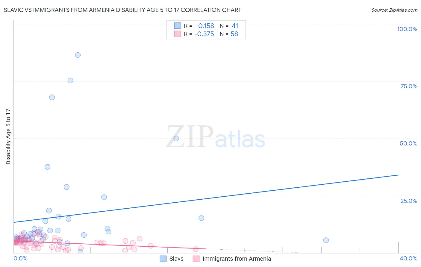 Slavic vs Immigrants from Armenia Disability Age 5 to 17