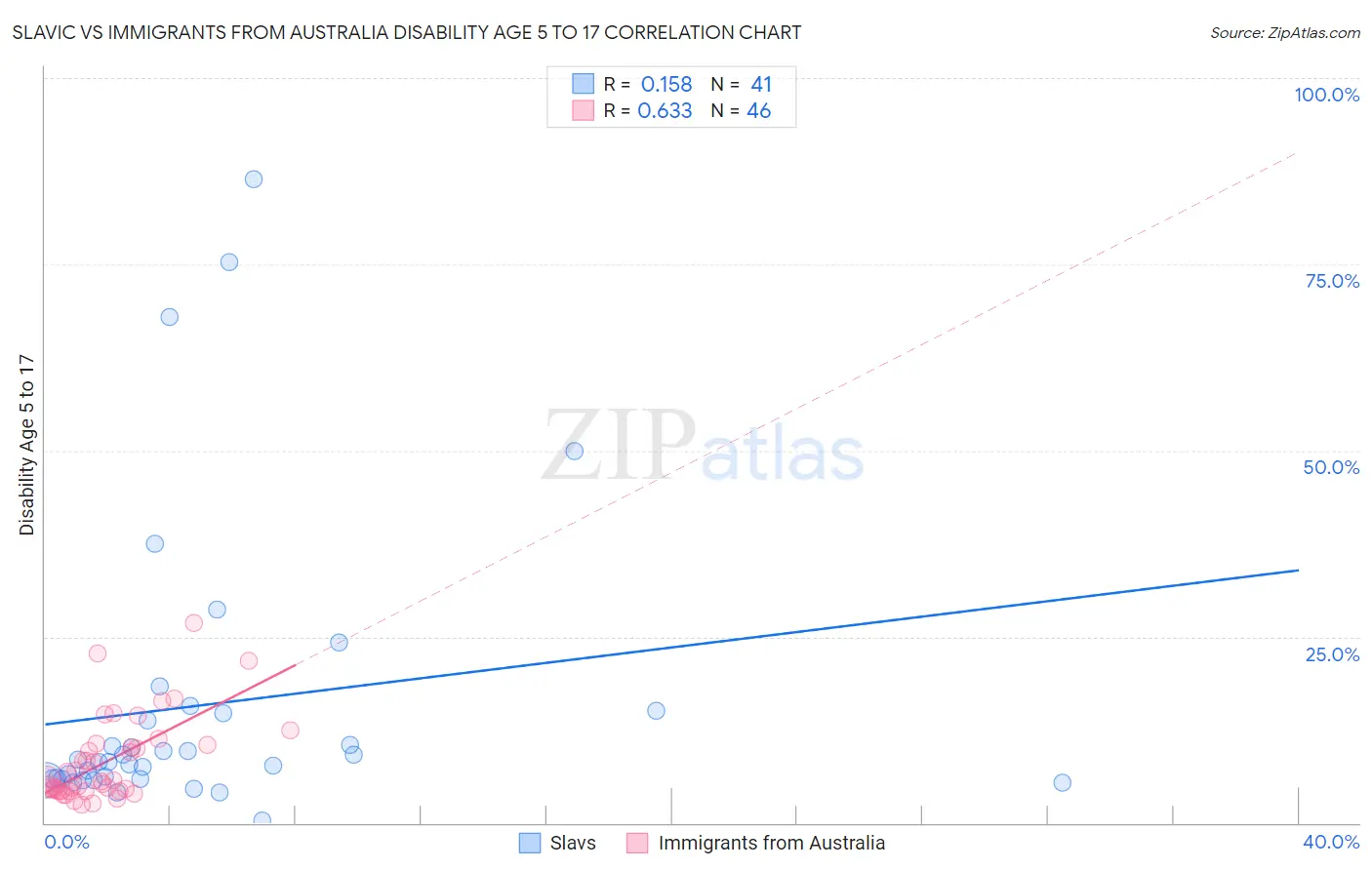 Slavic vs Immigrants from Australia Disability Age 5 to 17