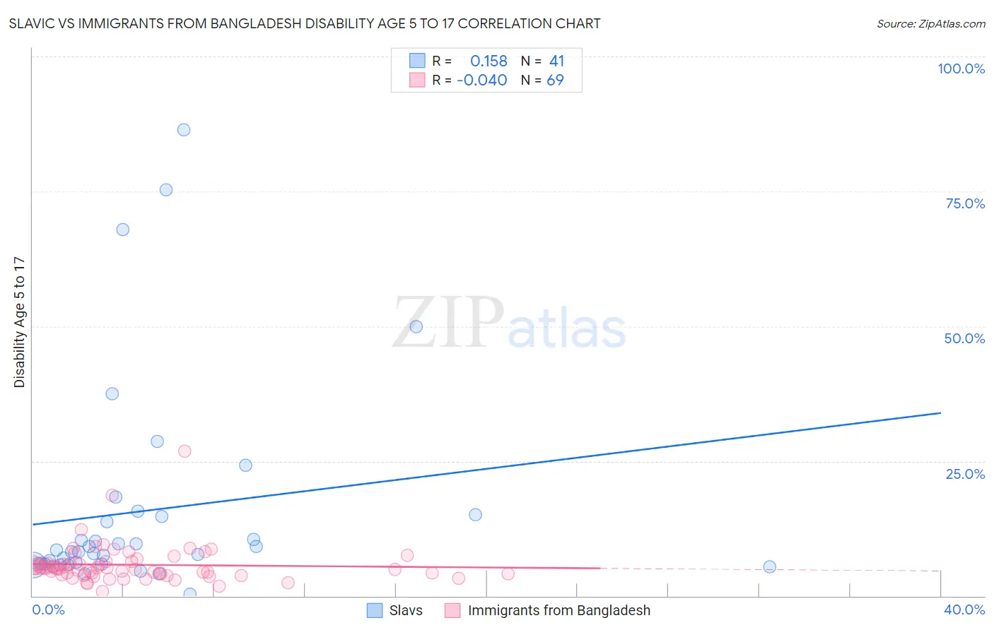 Slavic vs Immigrants from Bangladesh Disability Age 5 to 17