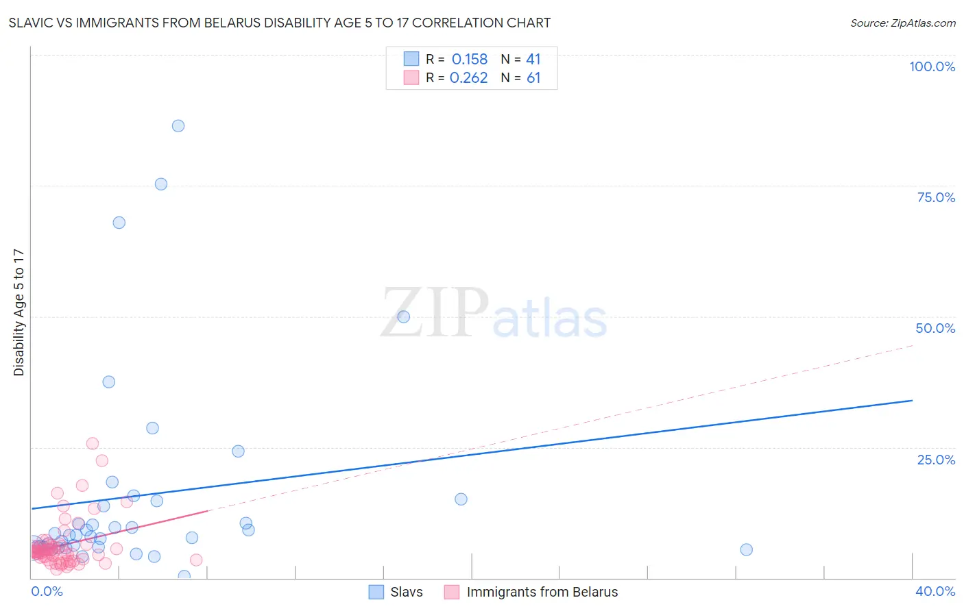 Slavic vs Immigrants from Belarus Disability Age 5 to 17