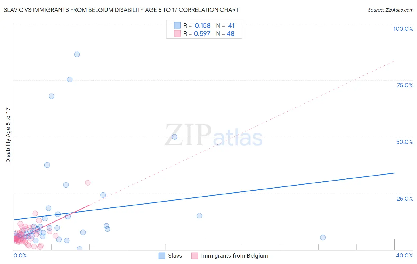 Slavic vs Immigrants from Belgium Disability Age 5 to 17