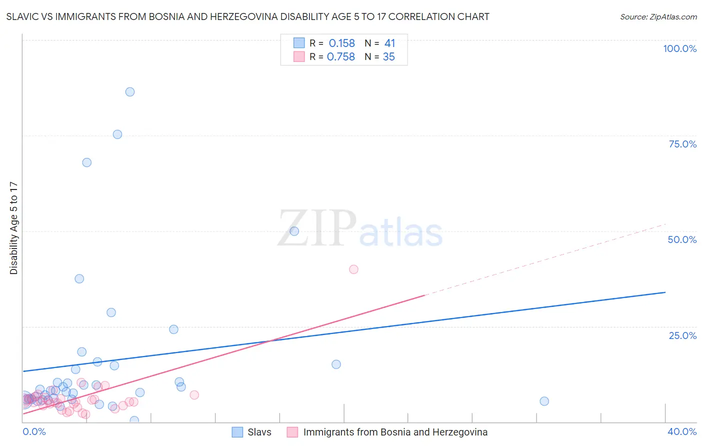 Slavic vs Immigrants from Bosnia and Herzegovina Disability Age 5 to 17