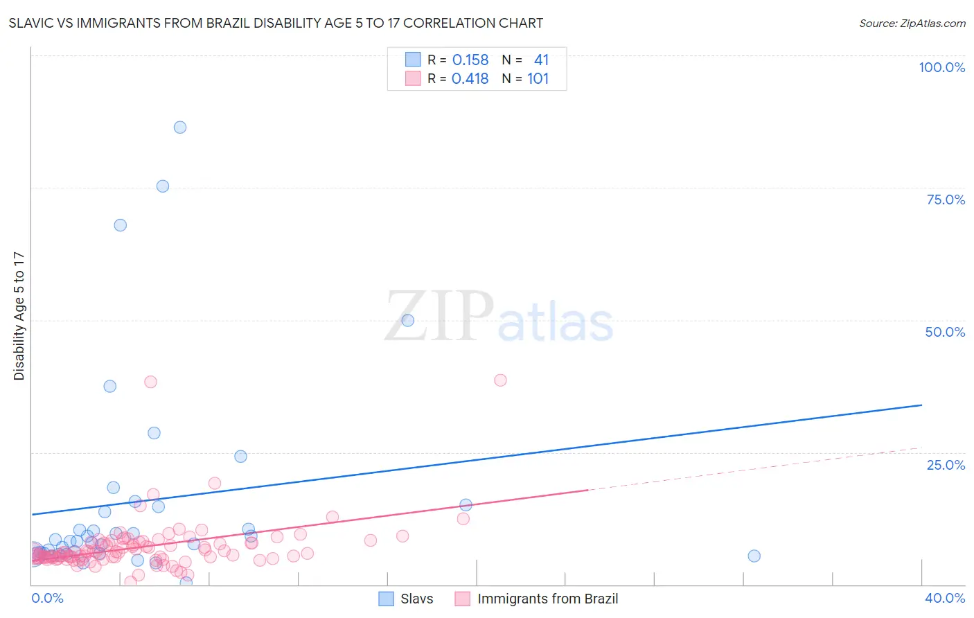 Slavic vs Immigrants from Brazil Disability Age 5 to 17