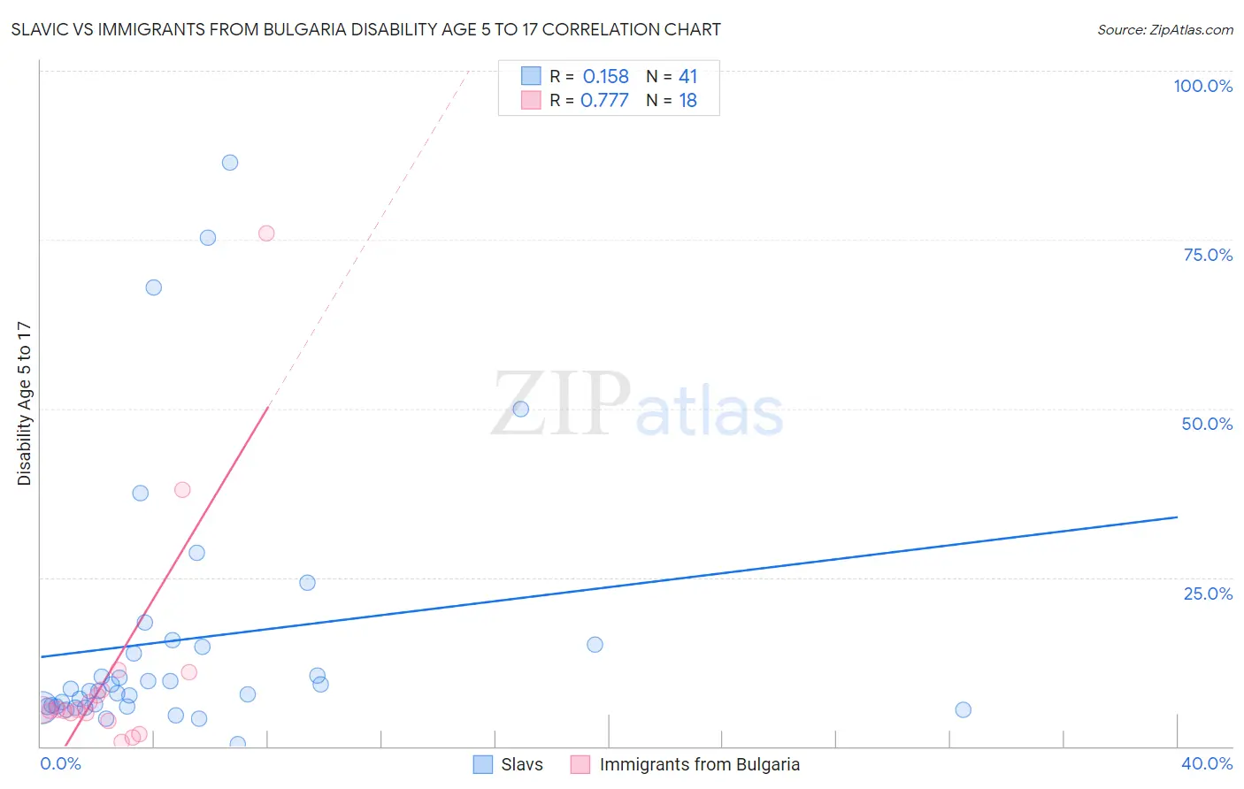 Slavic vs Immigrants from Bulgaria Disability Age 5 to 17